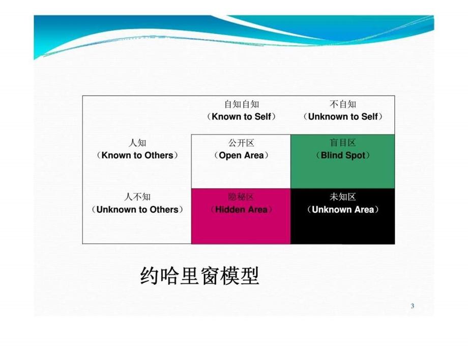 第4章沟通丶人际沟通与管理沟通策略.ppt_第3页