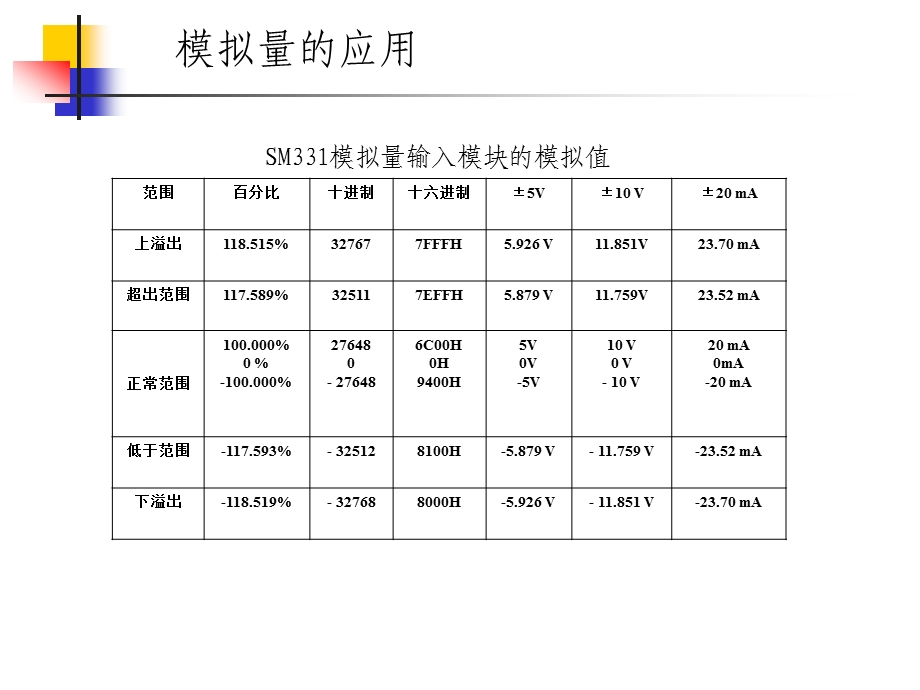 可编程控制器模拟量的应用.ppt_第2页