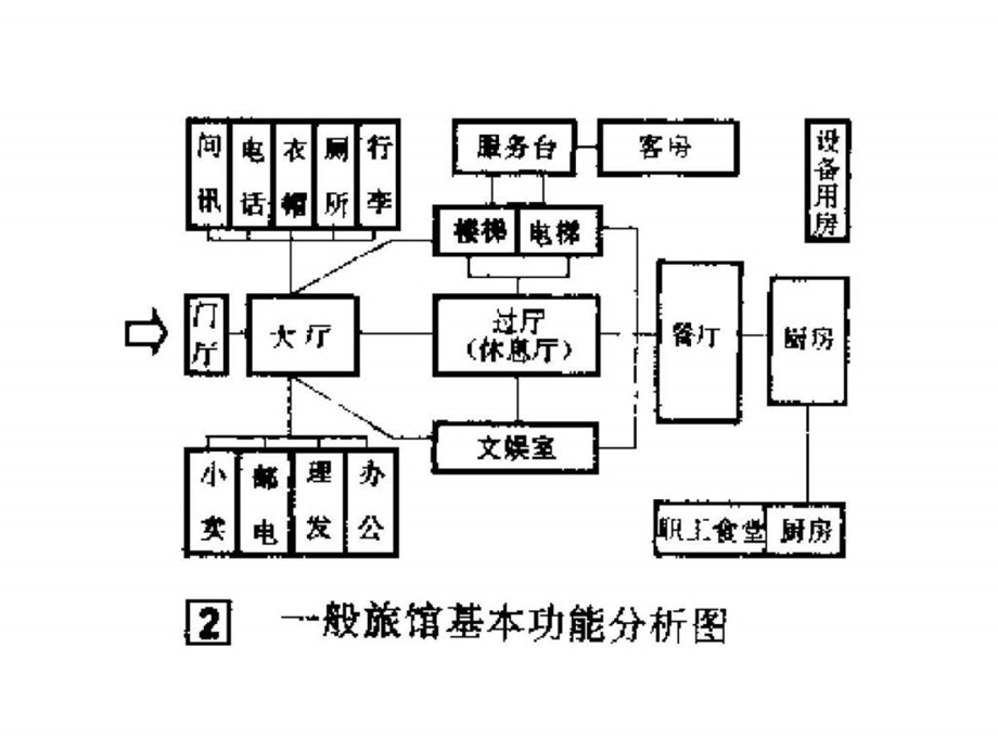 旅馆建筑设计.ppt_第2页