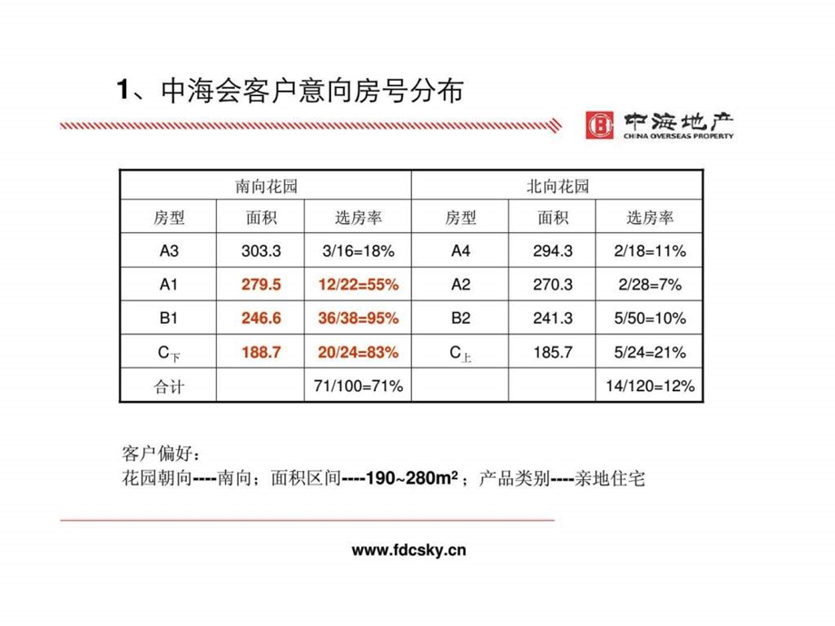 中海地产苏州市湖滨一号二期产品定位提报.ppt_第3页