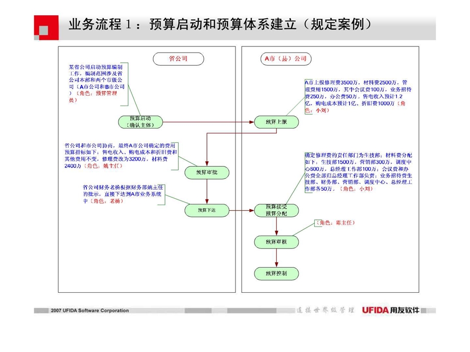 用友财务管理演示.ppt.ppt_第3页