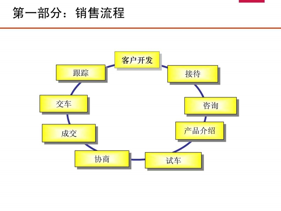 销售流程与技巧1528760686.ppt_第3页