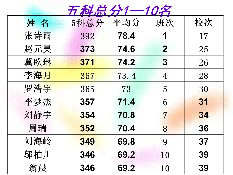 初三13班上学期家长会课件.ppt_第3页