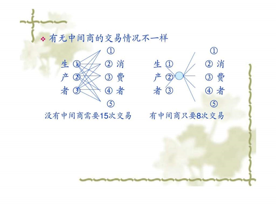 分销渠策略.ppt_第3页