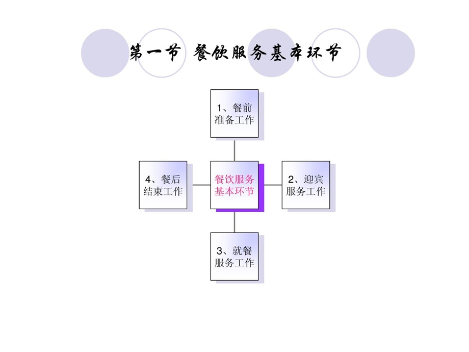 餐饮服务四川烹饪高等专科学校8.ppt_第3页