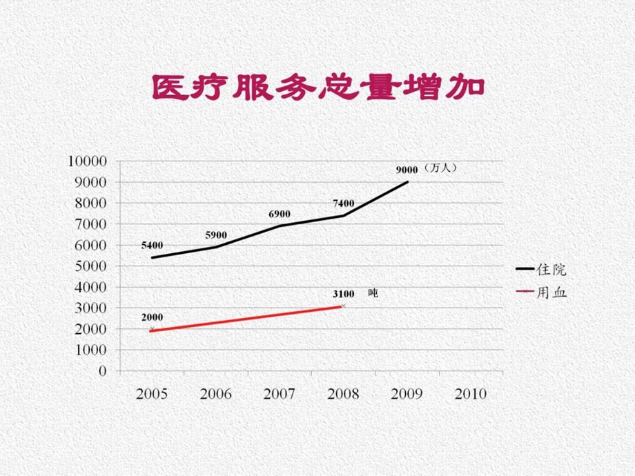 以人为本关爱生命合理用血北京协和医院医务处孙阳.ppt.ppt_第3页