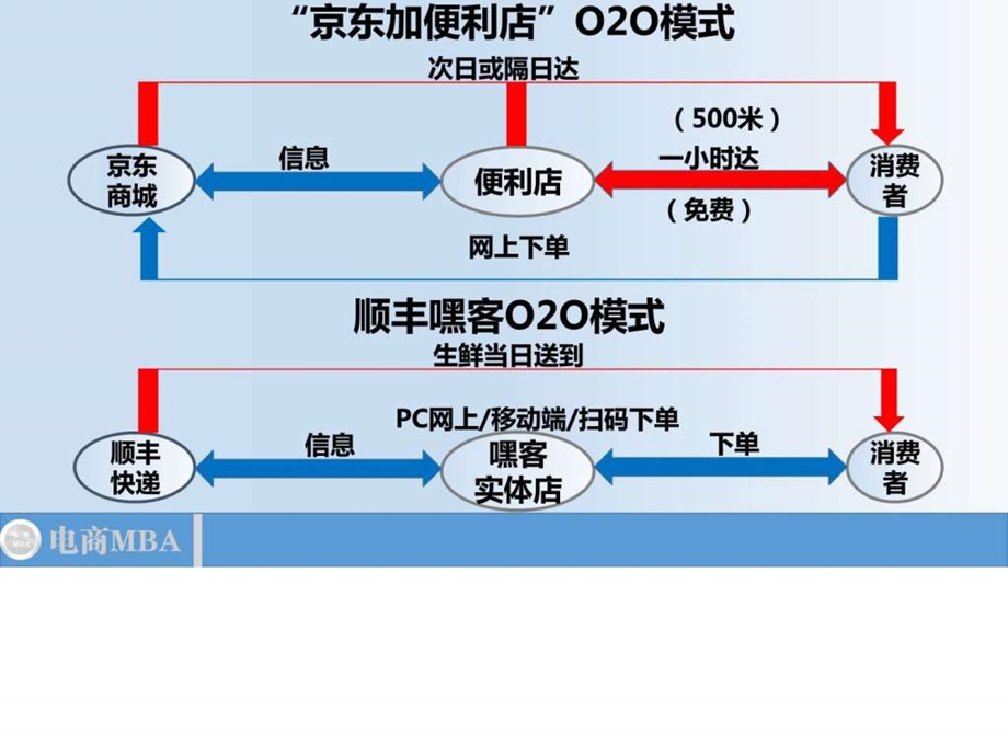 超市便利店o2o解决方案图文.ppt_第3页