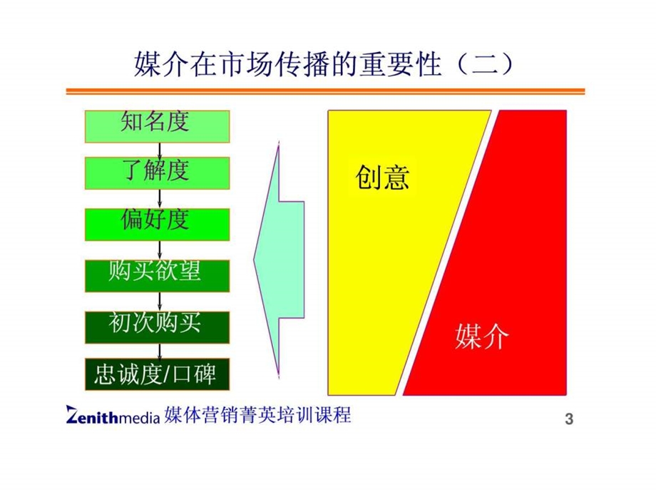 4A广告公司策划媒体企划与购买.ppt_第3页