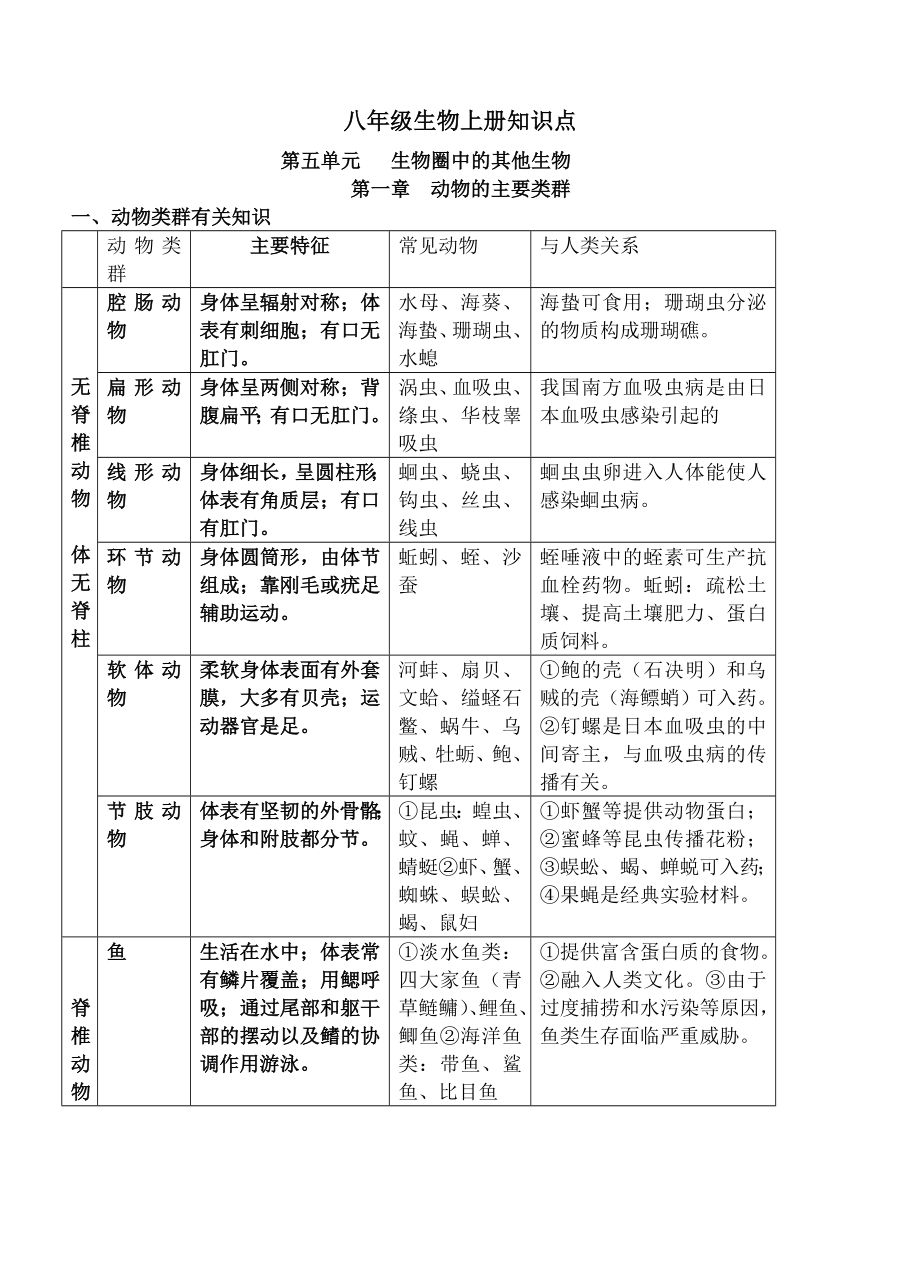 人教版八年级生物上册知识点(详细精华版).doc_第1页