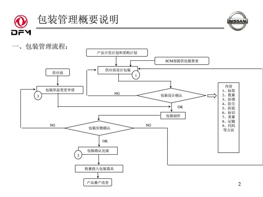 东风日产包装管理概要说明.ppt.ppt_第2页