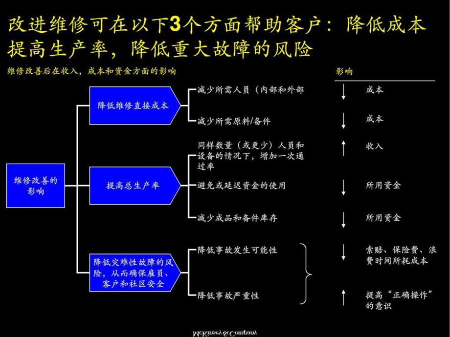 设备维修策略.ppt_第2页