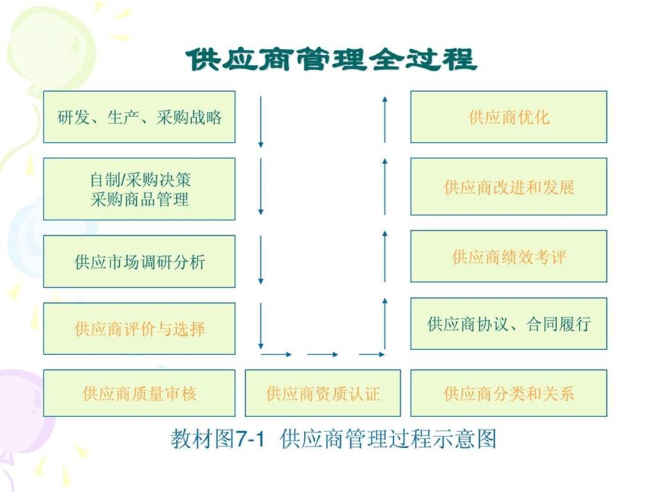 采购管理教学ppt第11讲供应商管理和招标采购.ppt_第2页