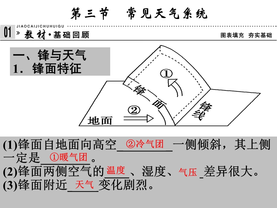 必修1第2章第3节常见天气系统.ppt_第1页