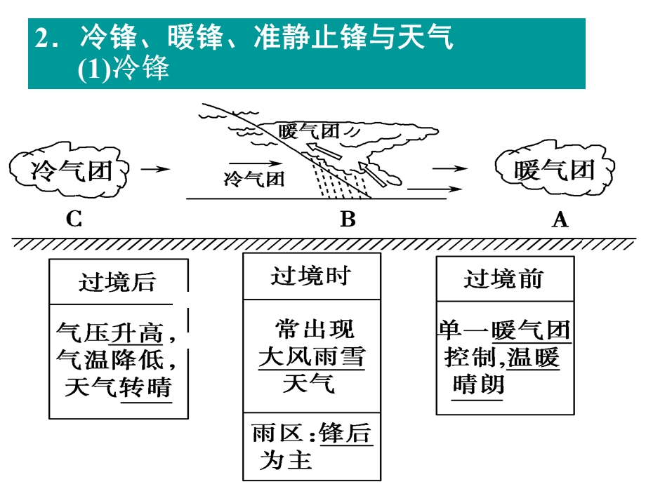 必修1第2章第3节常见天气系统.ppt_第2页