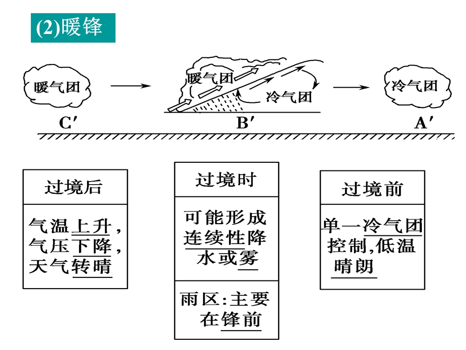 必修1第2章第3节常见天气系统.ppt_第3页