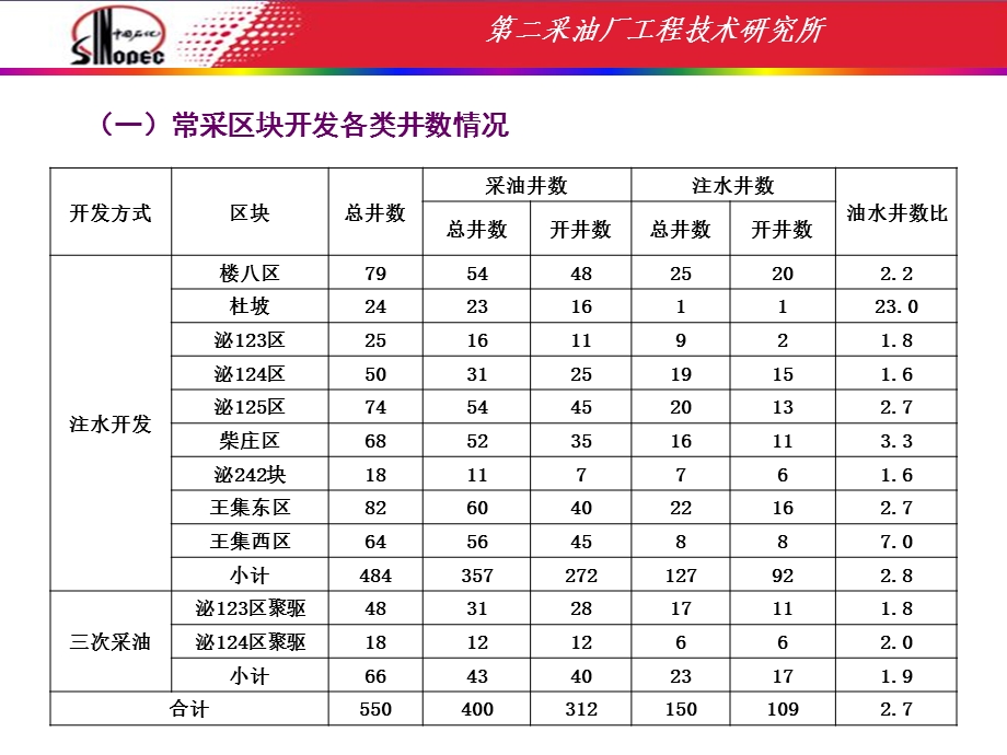 常采工作汇报井下管柱.ppt_第3页