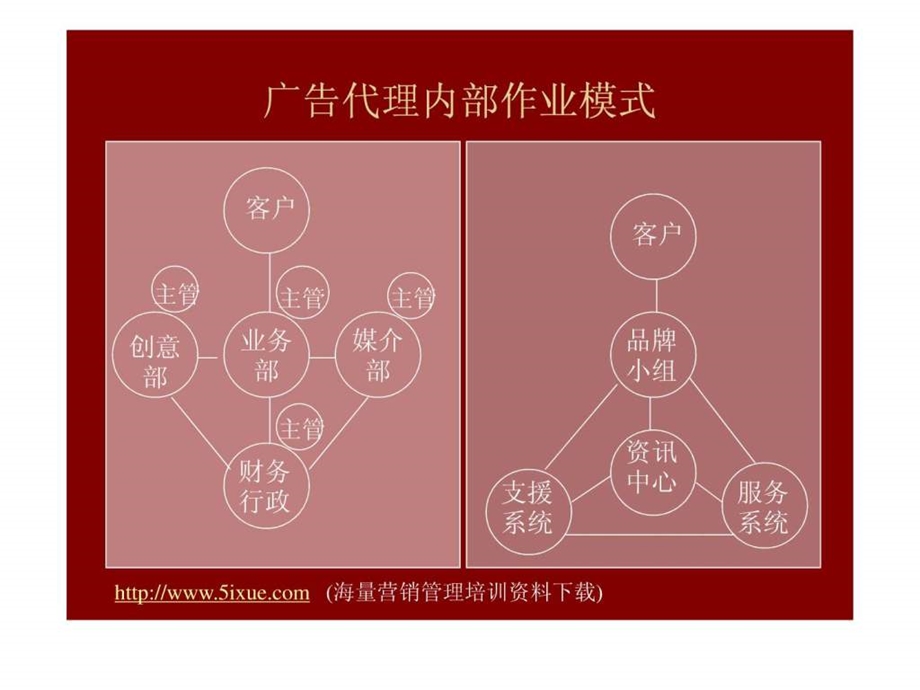 4A公司培训教材广告公司运作内容及流.ppt_第2页