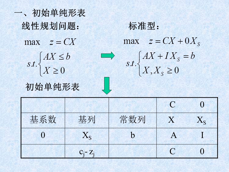 运筹学胡运权清华版202单纯形算法的矩阵表示.ppt_第2页