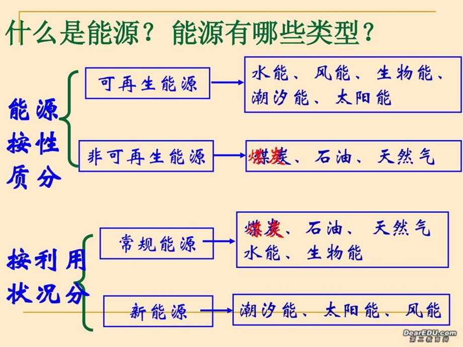 31能源资源的开发以我国山西省为例郭丽艳1605374780.ppt_第3页