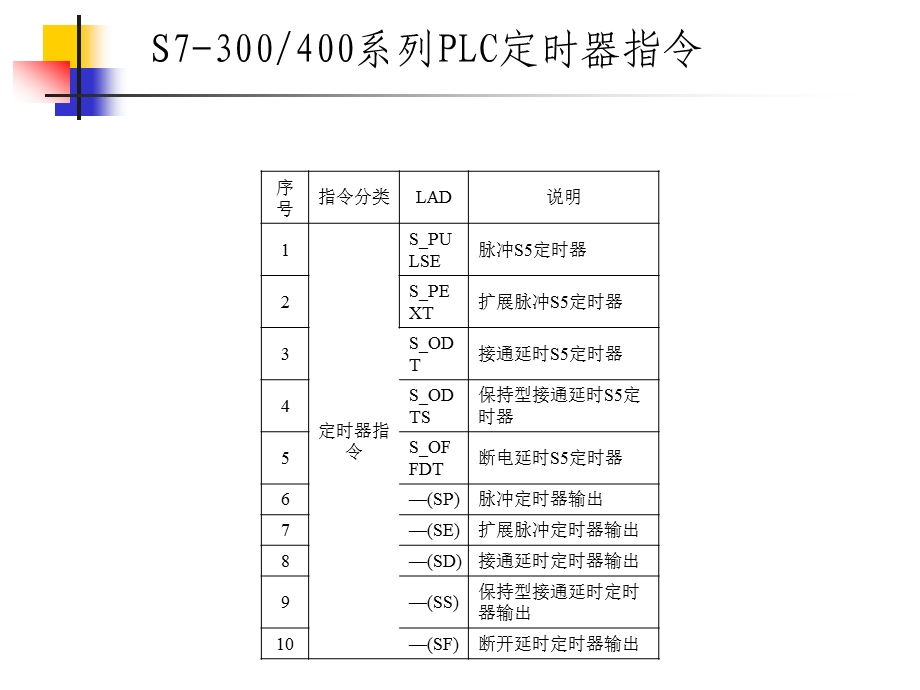 可编程控制器定时器指令.ppt_第2页