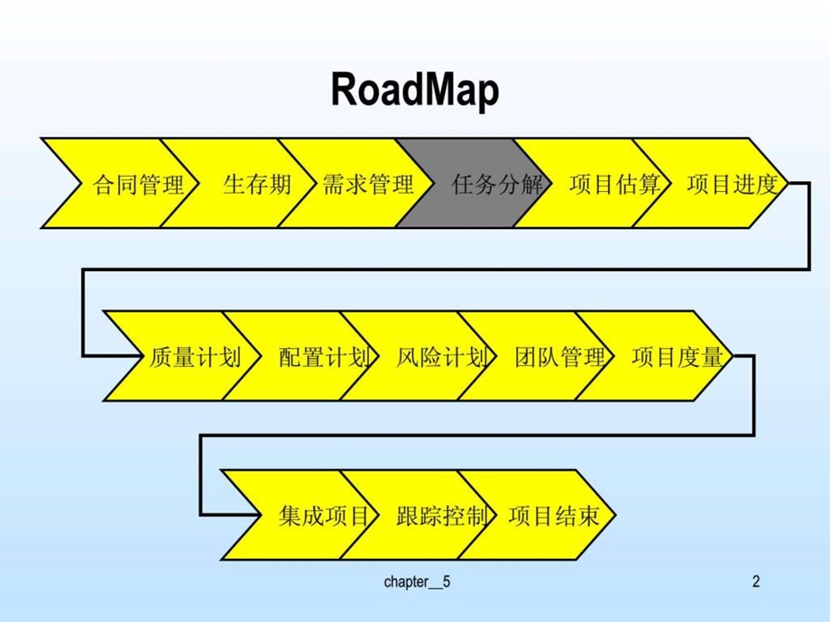 软件项目管理案例教程5.ppt_第3页