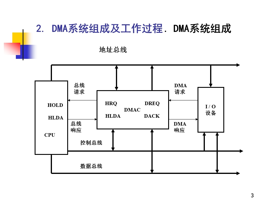 第8章DMA技术与DMA控制器.ppt_第3页