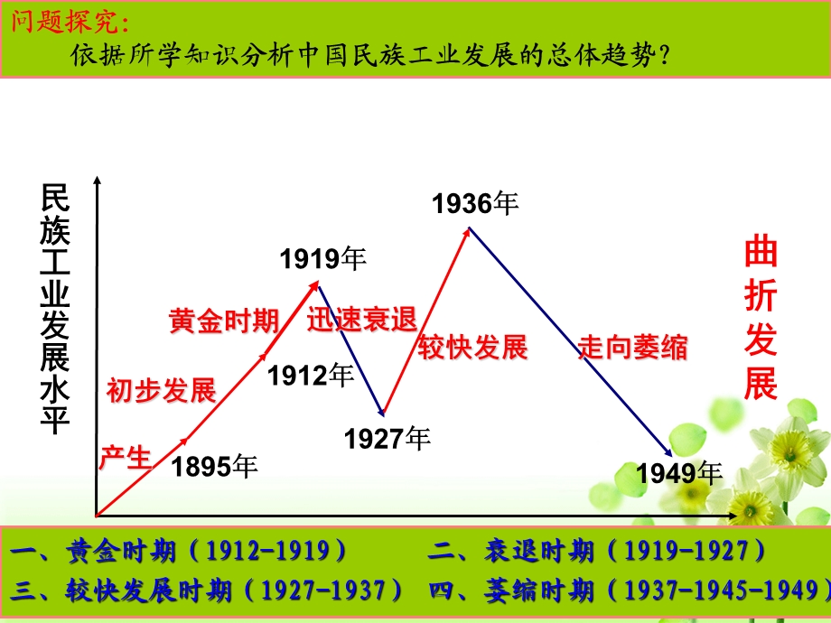 民国时期民族工业的曲折发展.ppt_第2页