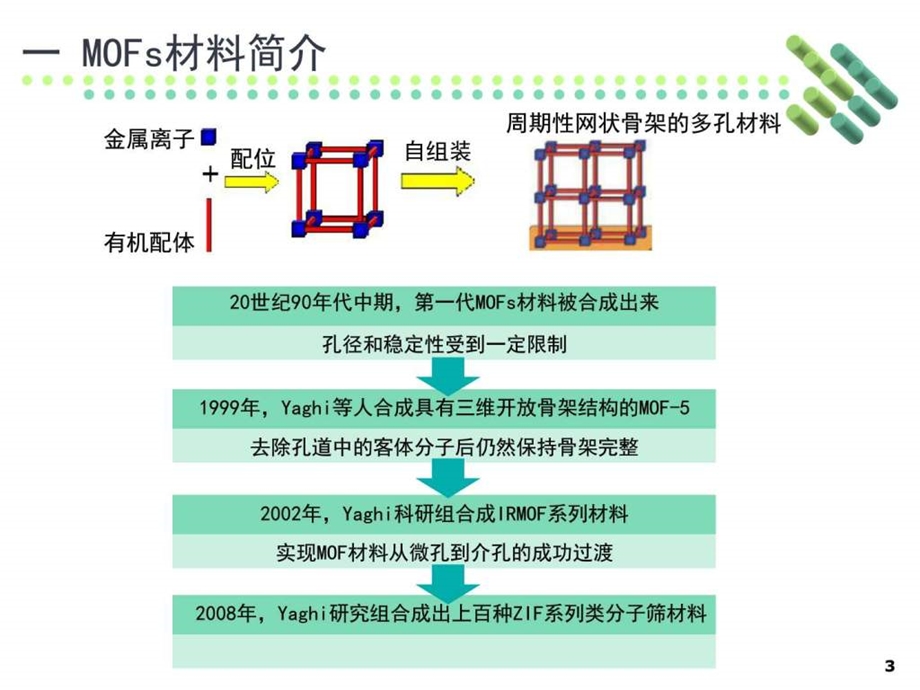 MOFs材料介绍图文.ppt.ppt_第3页