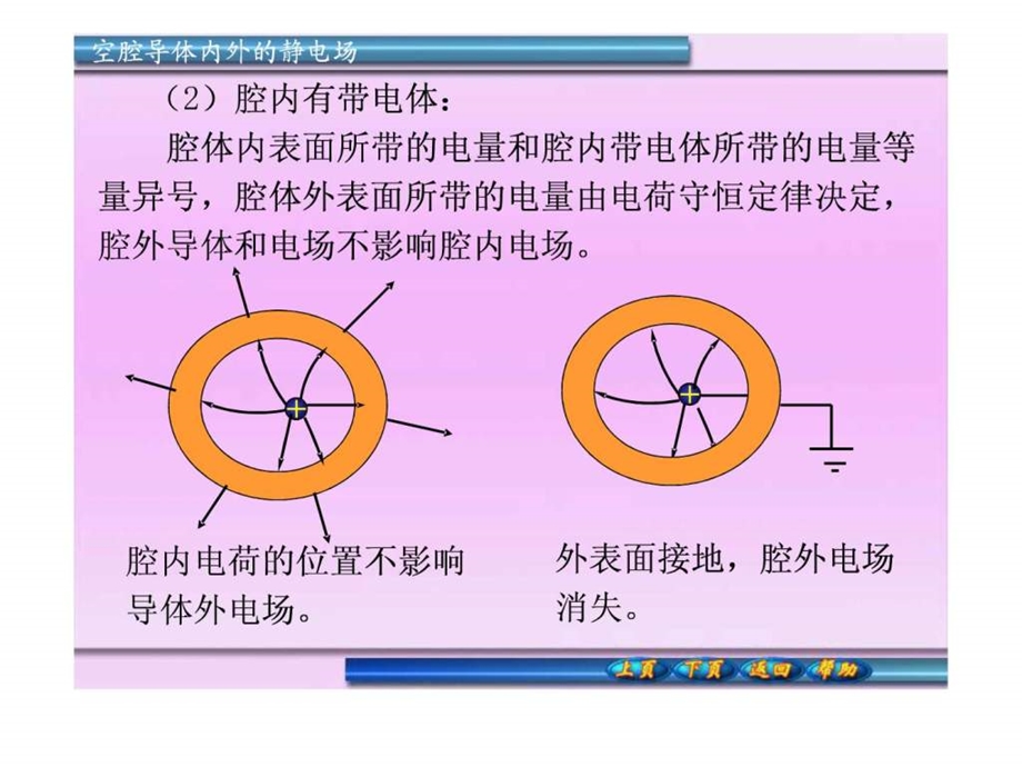 1空腔导体内外的静电场.ppt.ppt_第3页