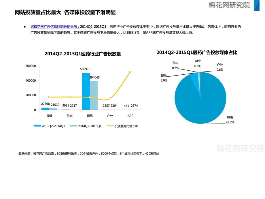 梅花网Q2Q1医药及保健品行业媒体广告投放报....ppt.ppt_第3页