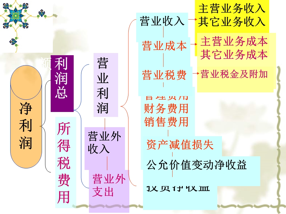 边喜会计学原理会计学原理.ppt_第1页