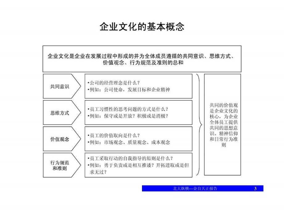 1227企业文化诊断报告汇报版1510340831.ppt.ppt_第3页