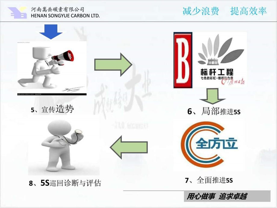 5S推行步骤最终版生产经营管理经管营销专业资料.ppt.ppt_第3页