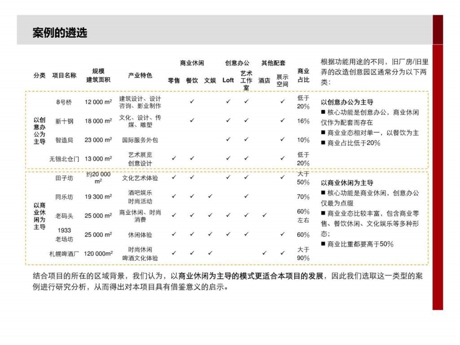 上海代表性创意园区案例分析6月1155157358.ppt_第2页