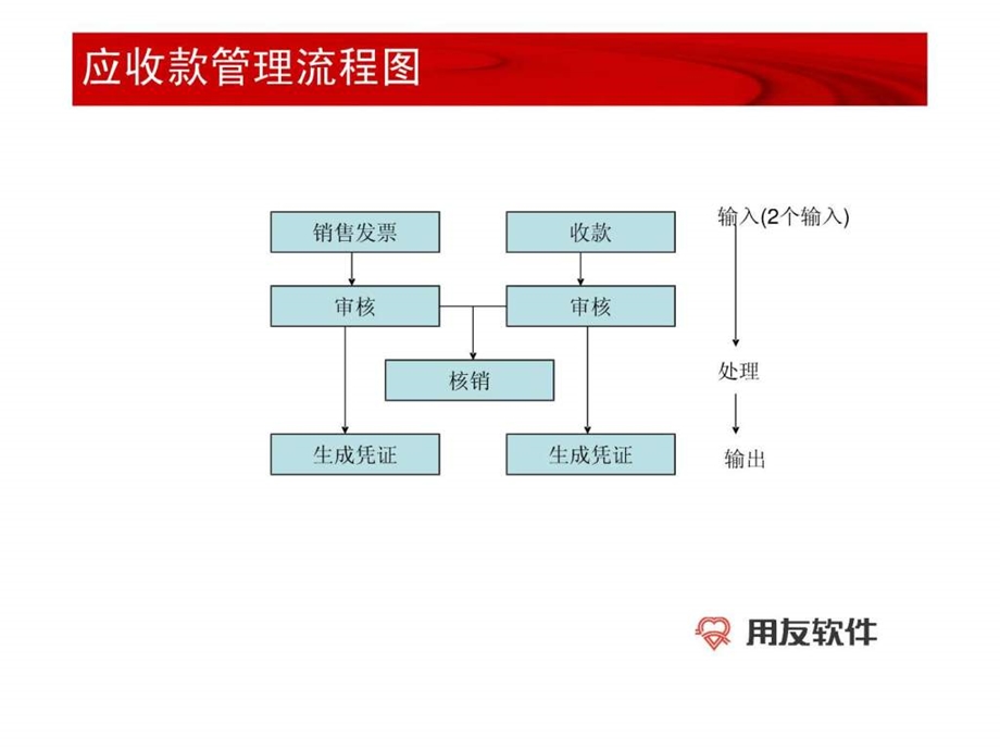 销售管理流程图1527958285.ppt_第3页