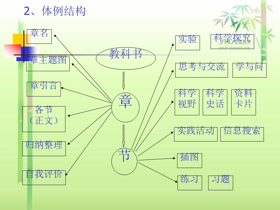 新课程背景下的高三第一轮复习.ppt_第3页