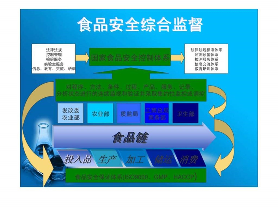 食品安全全程控制体系的发展.ppt_第3页