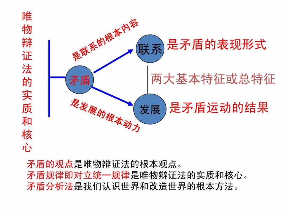 公开课唯物辩证法的实质与核心1585176278.ppt_第1页