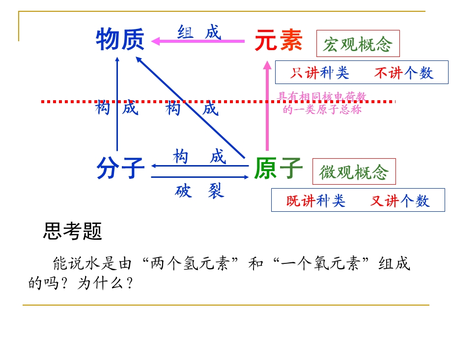 物质元素原子分子概念辨析刘红庆.ppt_第2页