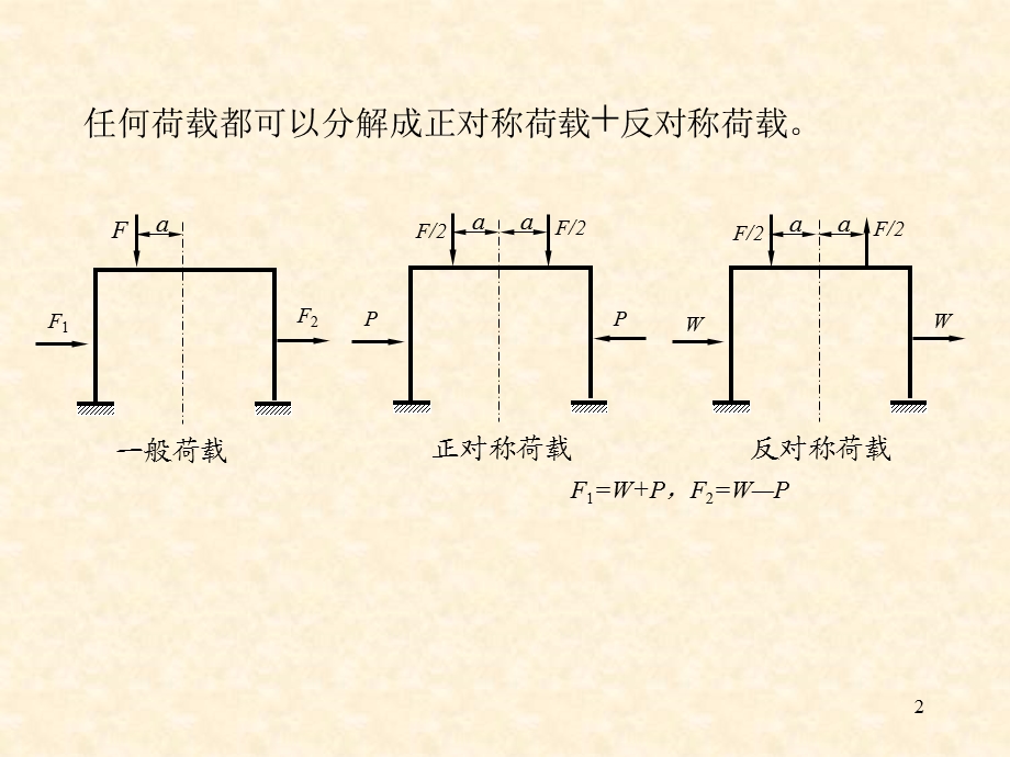 对称结构的计算.ppt_第2页