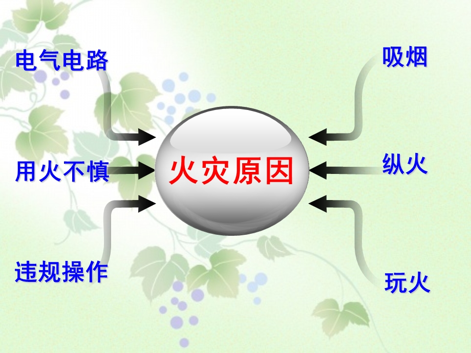 小学生消防安全教育课件3.ppt_第3页