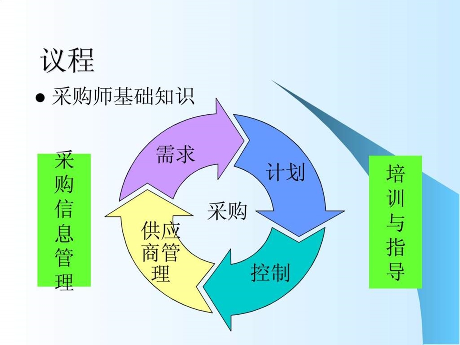 高级采购师.ppt_第3页