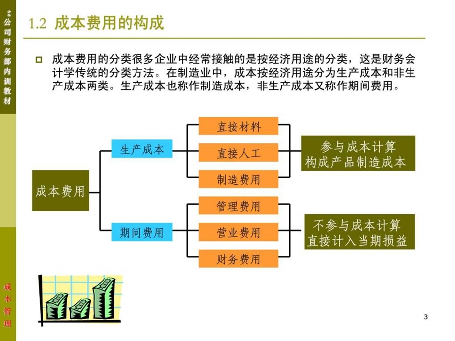 网络版成本管理我公司财务内训教材.ppt_第3页