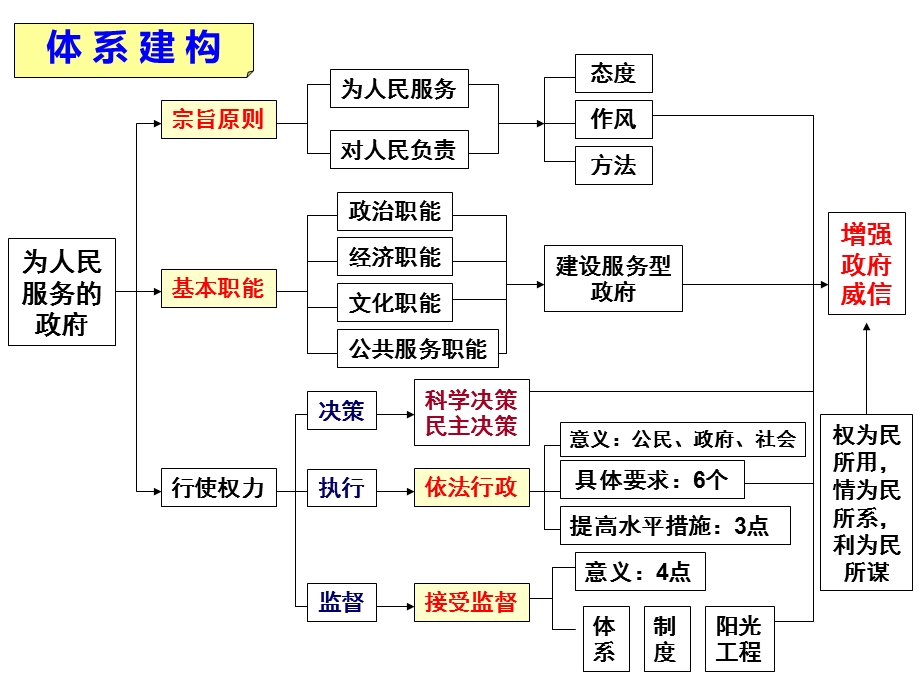 政治生活第二单元知识结构图.ppt_第1页