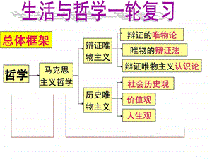 一轮复习生活与哲学第一课美好的生活向导图文.ppt.ppt