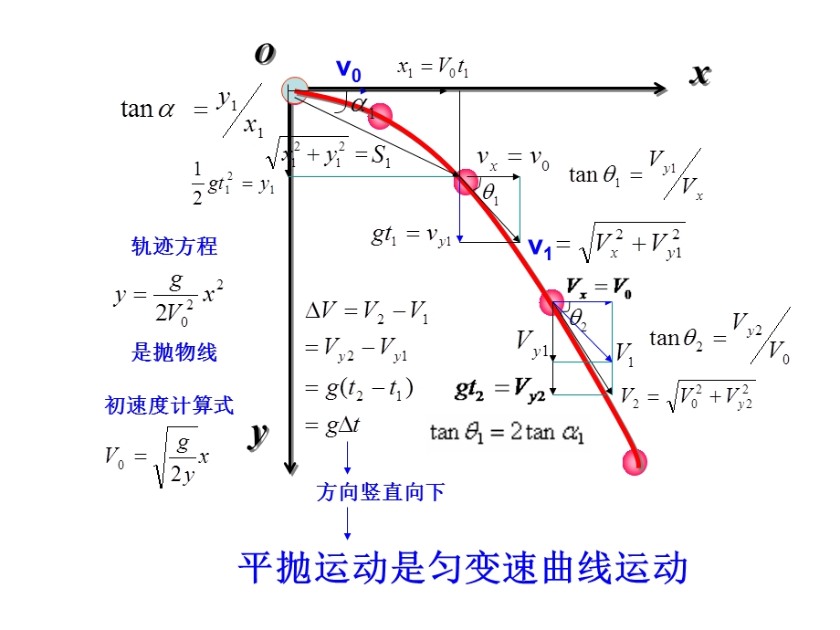 平抛运动规律图示.ppt_第1页