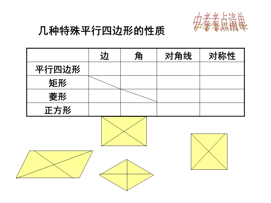 第一章特殊的平行四边形复习精品教育.ppt_第3页