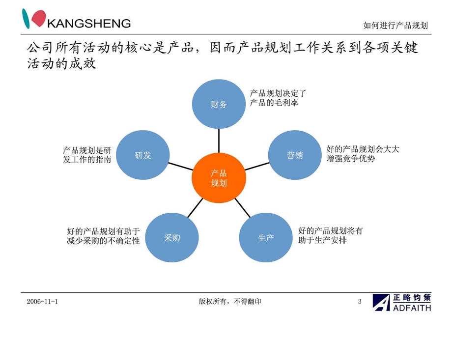 产品规划培训061101xym1.ppt_第3页