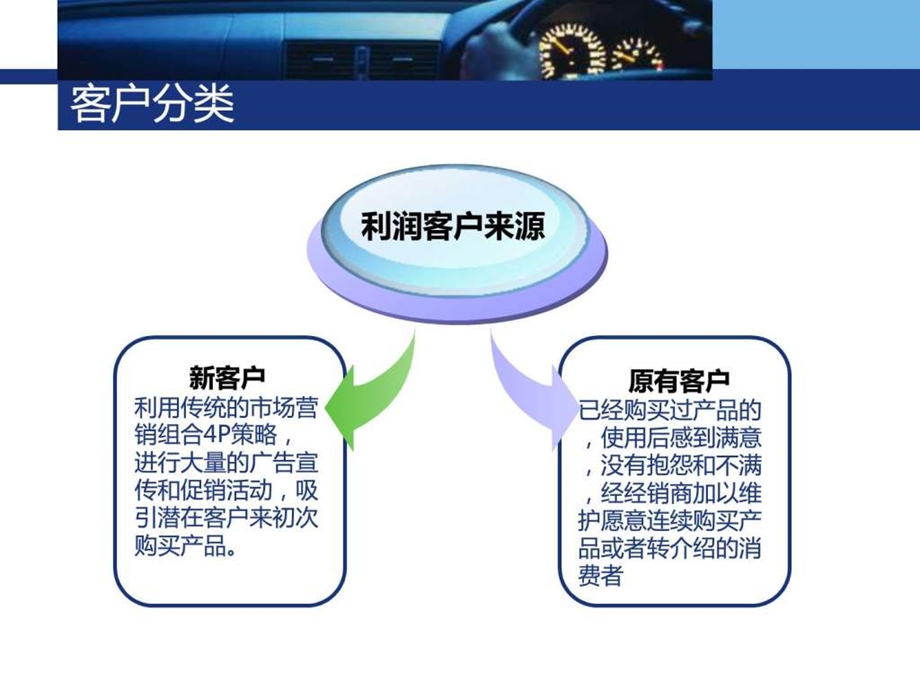 老客户维护.ppt_第3页