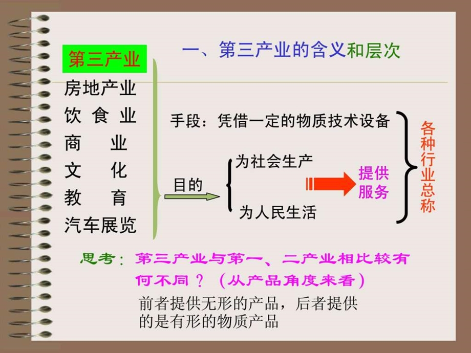 第三产业.ppt_第2页